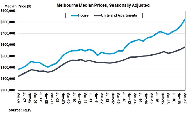 Melbourne housing prices Vs Getting Healthier. - Happy Chiropractic